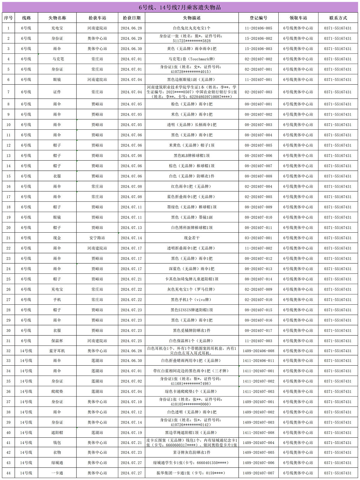 6號線、14號線7月乘客遺失物品_Sheet1.png